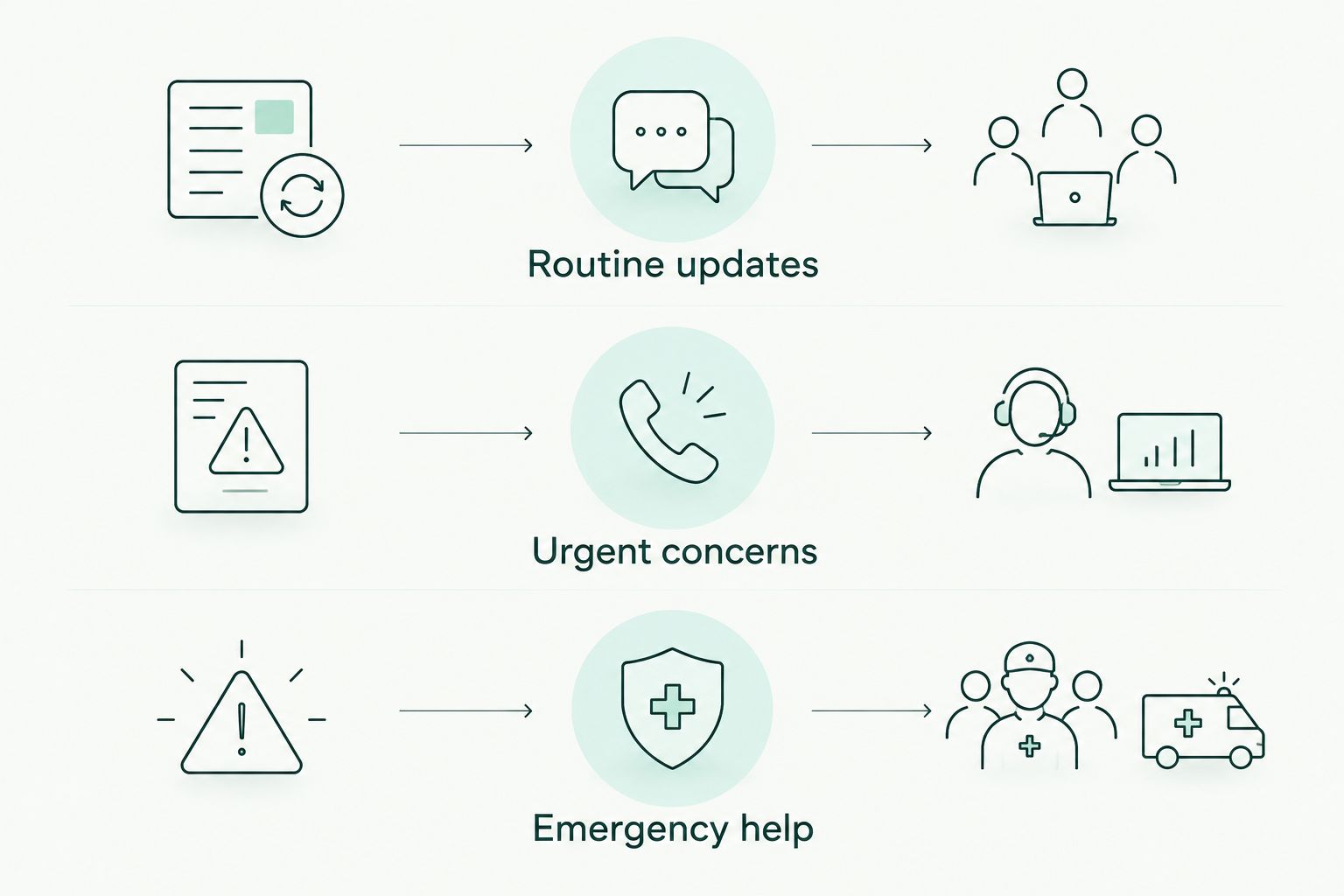 Three communication categories: routine updates, urgent concerns, and emergency help.
