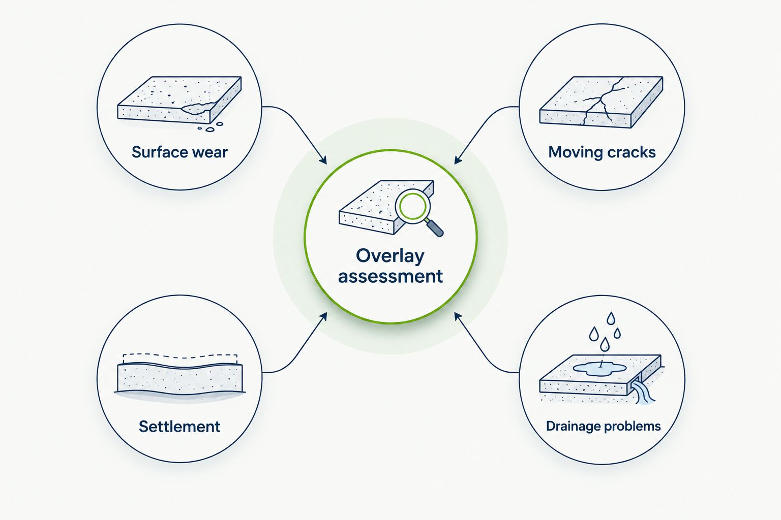 Overlay assessment diagram covering surface wear, moving cracks, settlement, and drainage problems