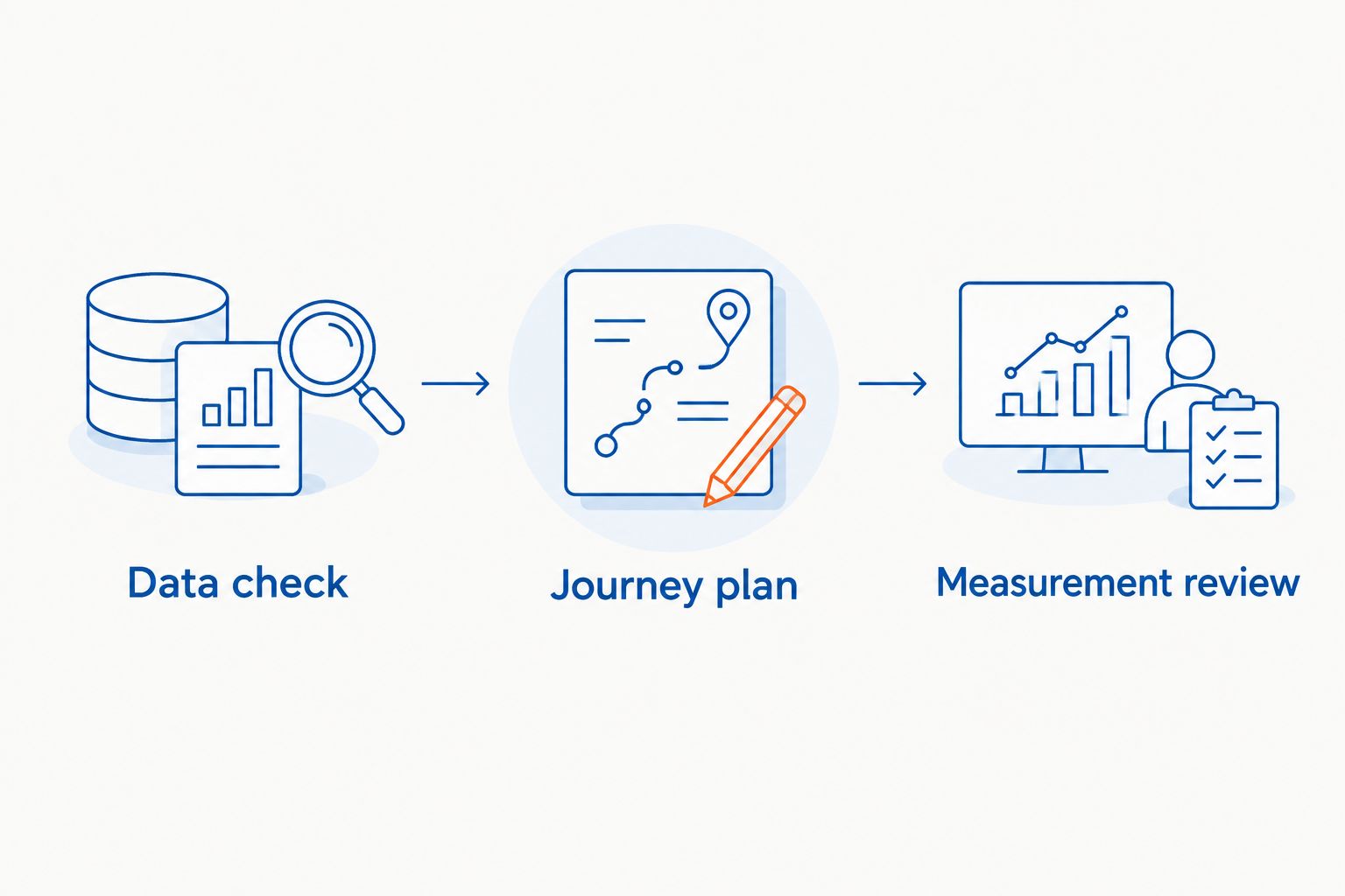Three planning stages: data check, journey plan and measurement review
