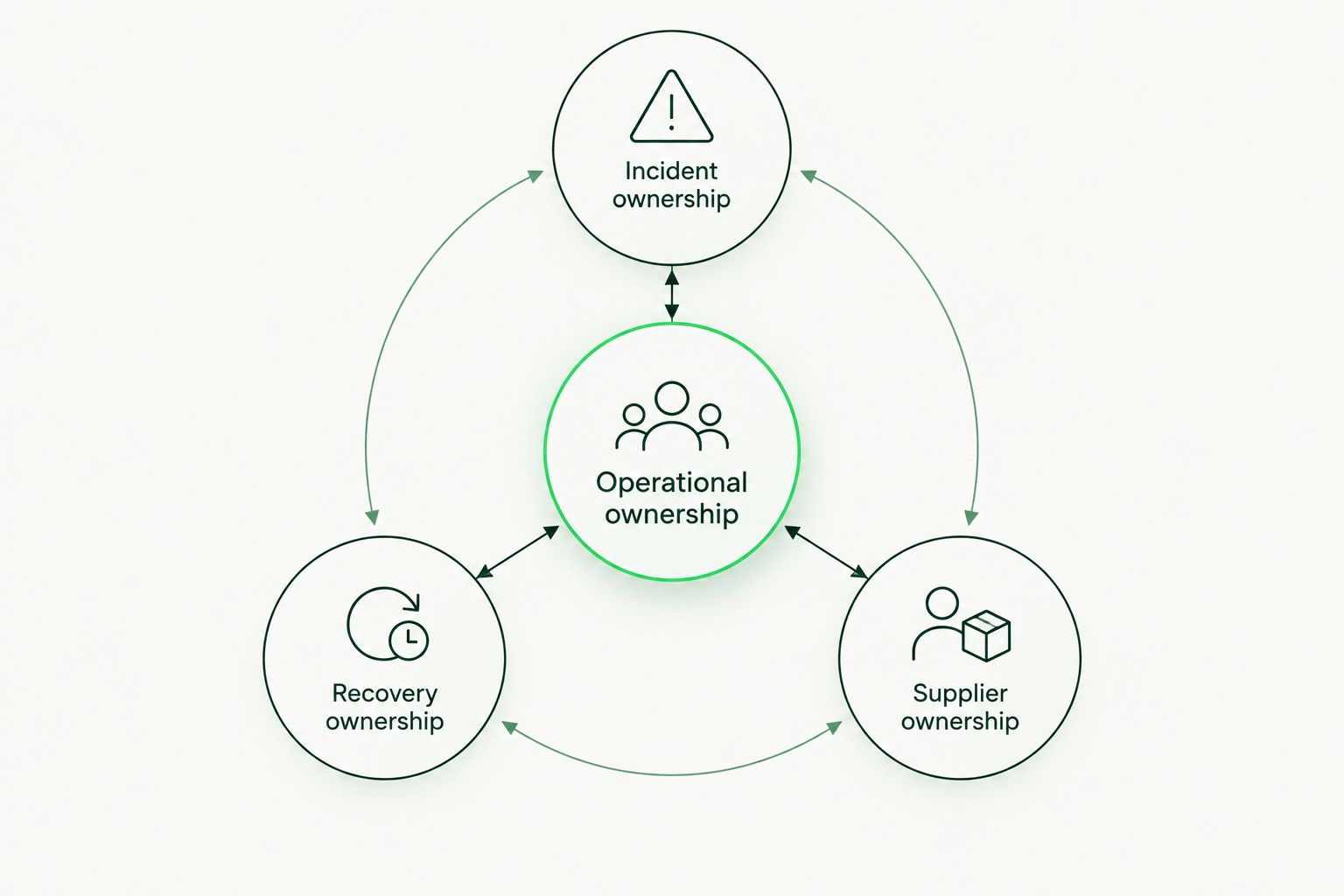 Operational ownership connects incident response, recovery and supplier coordination.