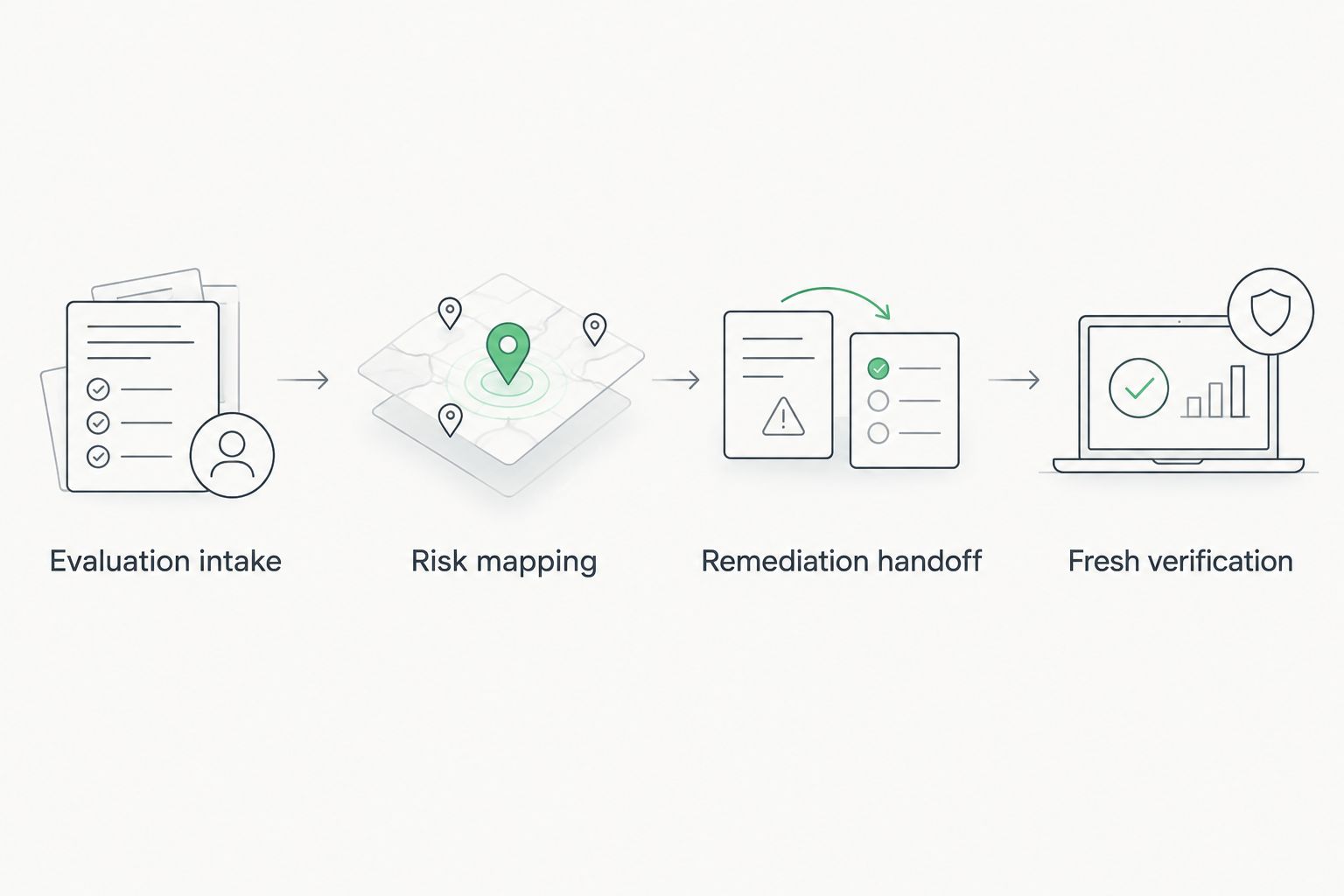 Workflow from evaluation intake through risk mapping and remediation handoff to fresh verification