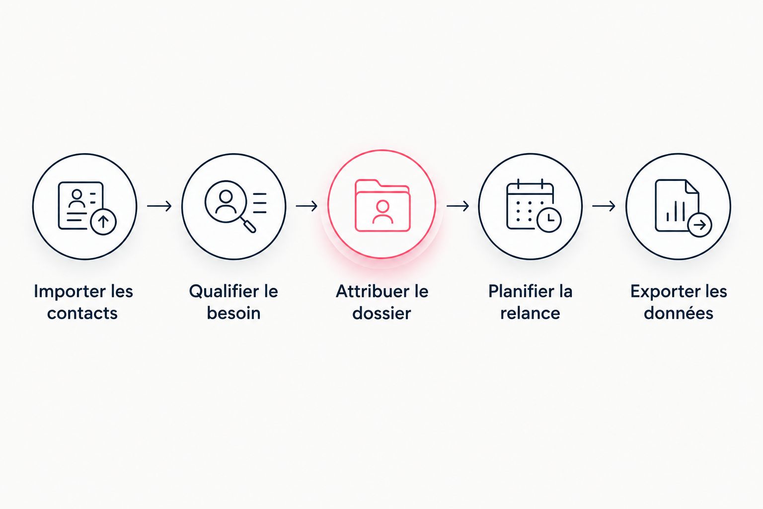 Parcours de test d’un CRM, de l’importation des contacts à l’exportation des données.