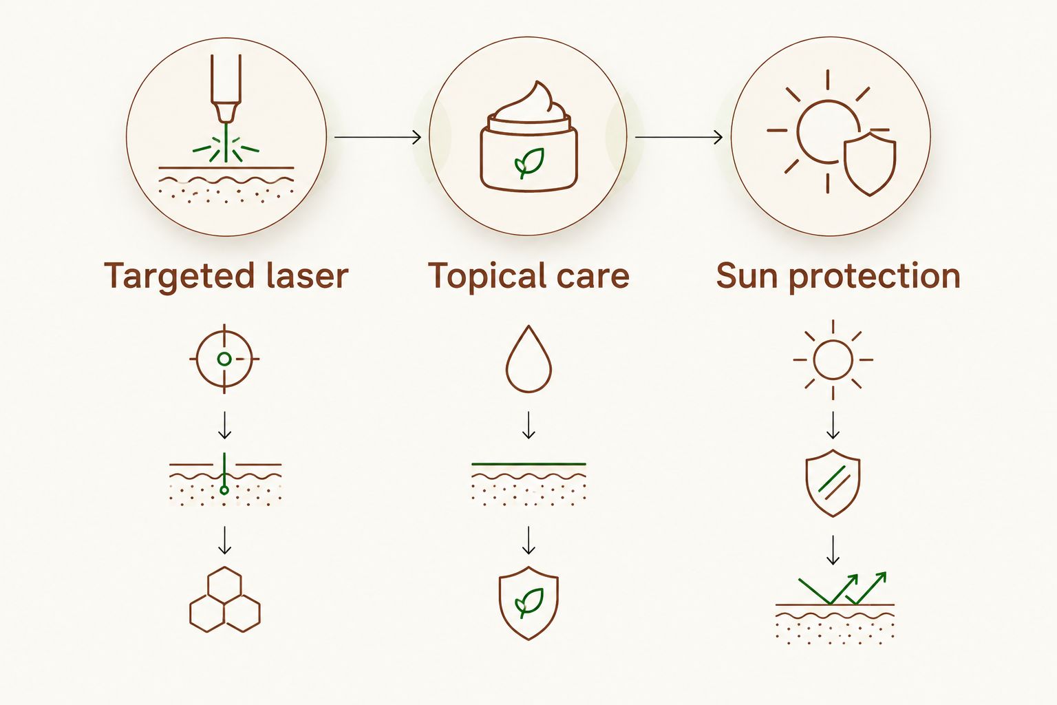 Three treatment categories: targeted laser, topical care and sun protection
