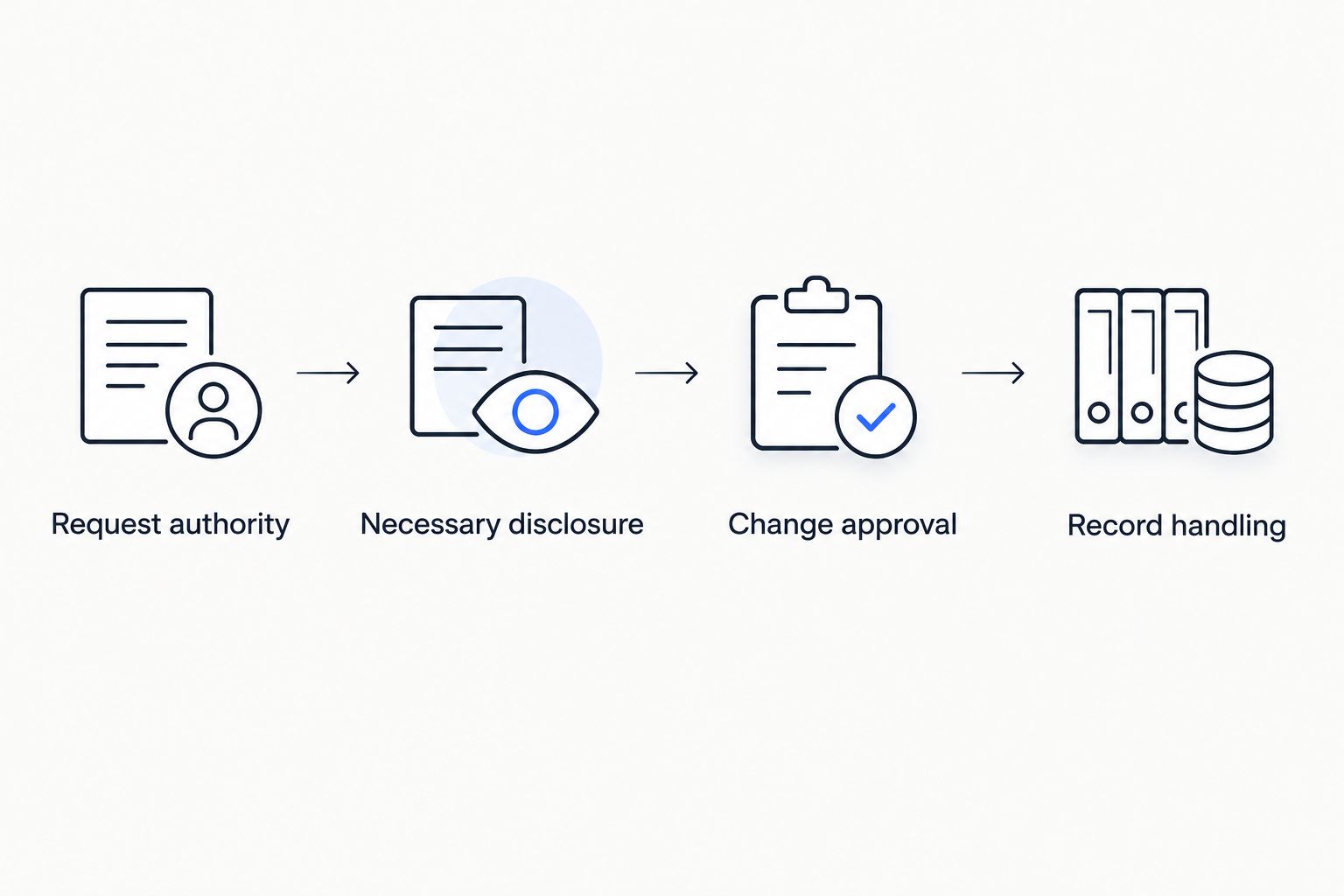 Four responsibilities to examine when confidential instructions pass through a concierge relationship.