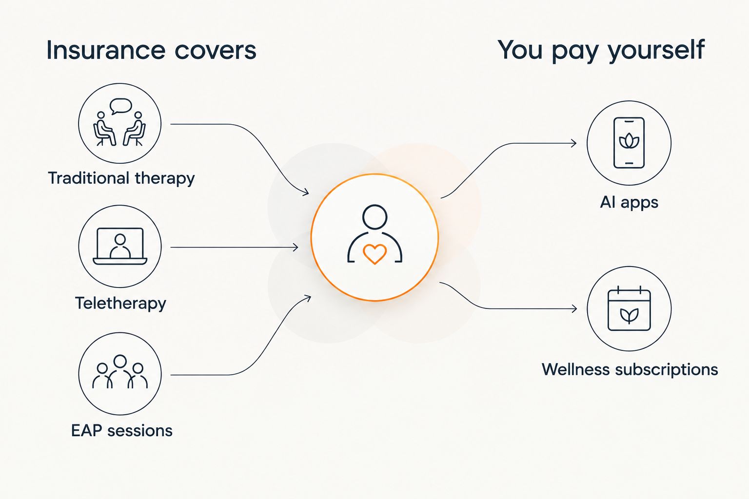 Two-column diagram comparing what insurance covers versus what you pay for yourself in mental health care