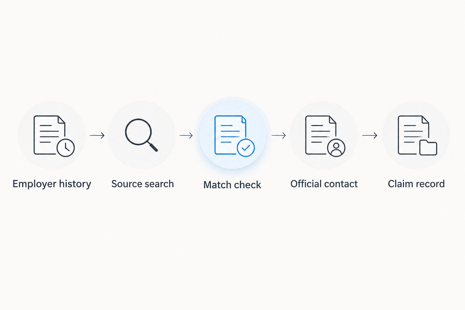 Search sequence from employer history through official contact and a saved claim record