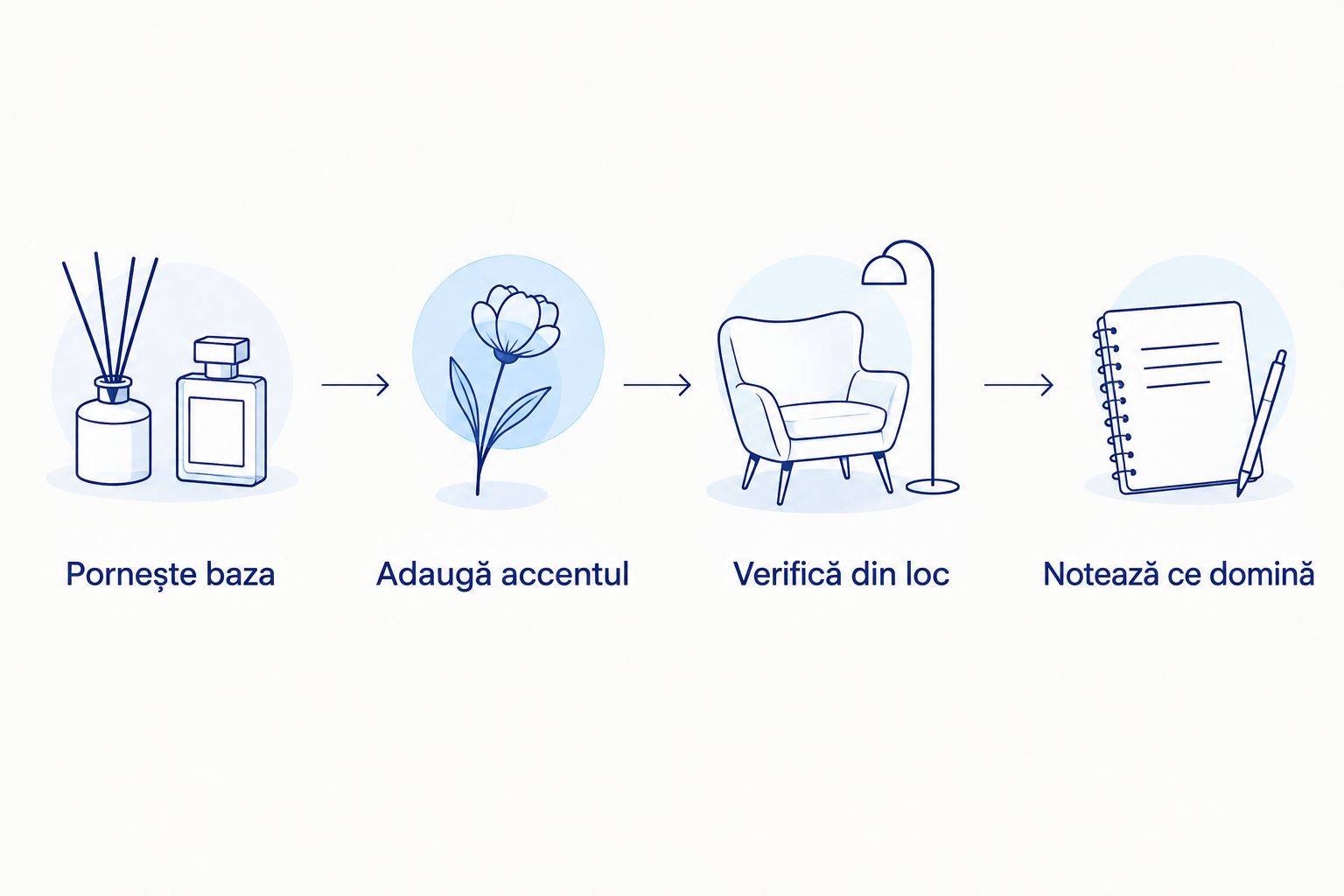 Pașii testului: pornești baza, adaugi accentul, verifici din locul tău și notezi ce domină.