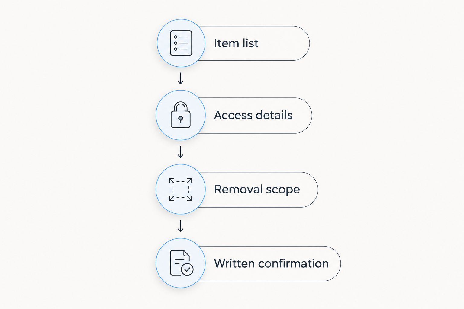 Four stages for preparing a removal request, from item list to written confirmation