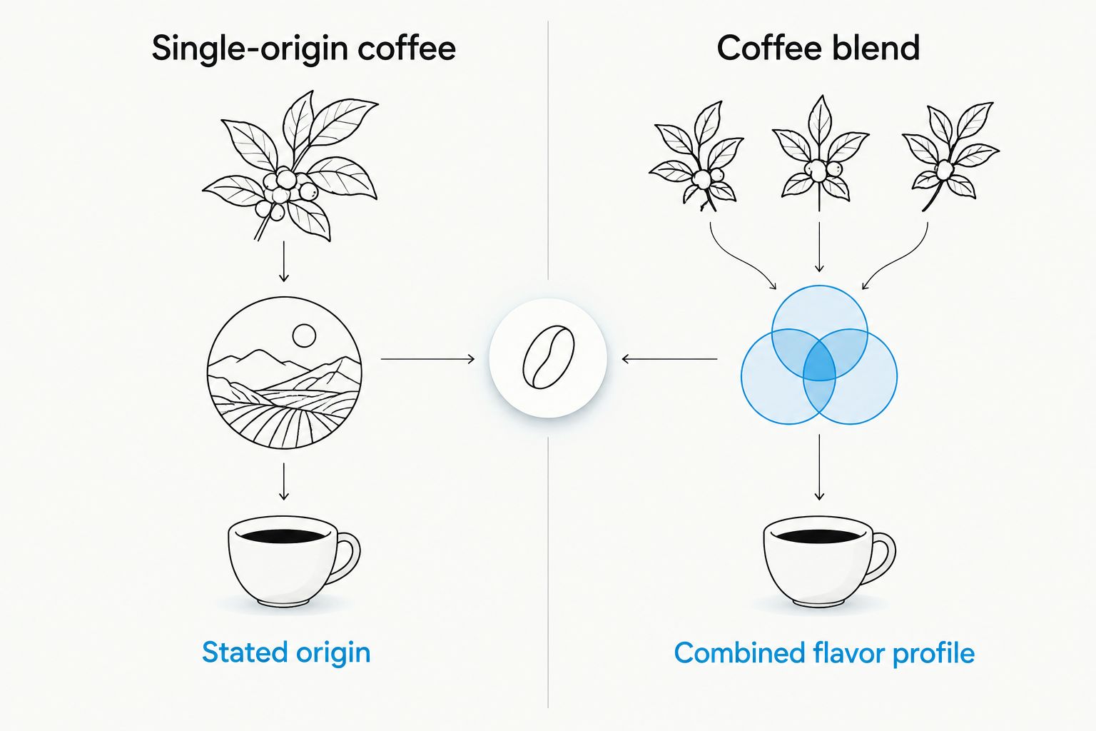 Single-origin coffee emphasizes a stated origin; a coffee blend combines flavor characteristics.