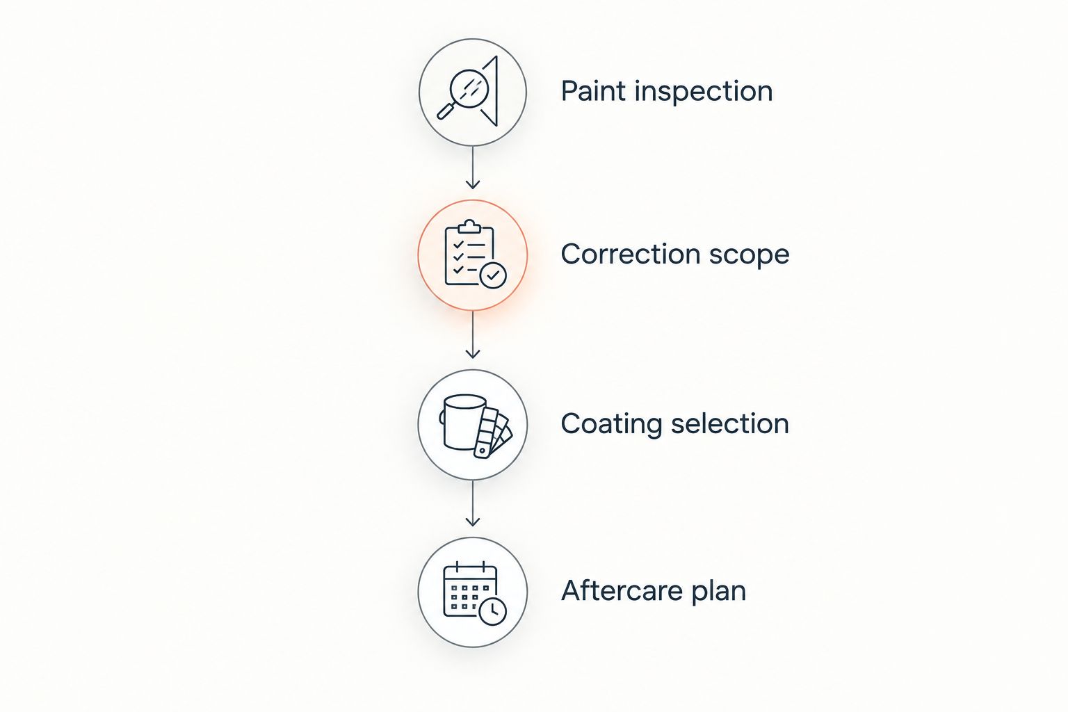 Four phases from paint inspection through correction, coating selection, and aftercare