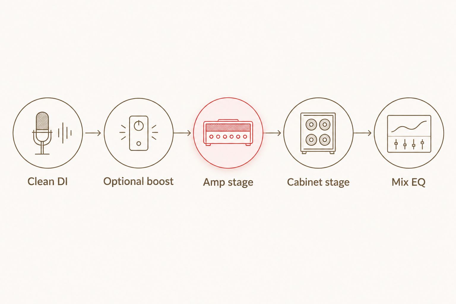 Guitar recording chain from clean DI through boost, amp, cabinet and mix EQ
