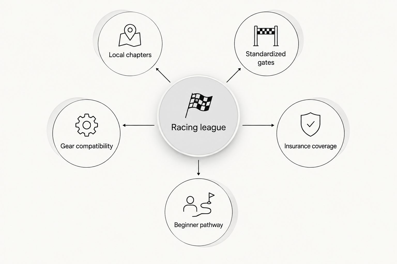 Hub and spoke diagram of the six criteria for ranking FPV drone racing leagues