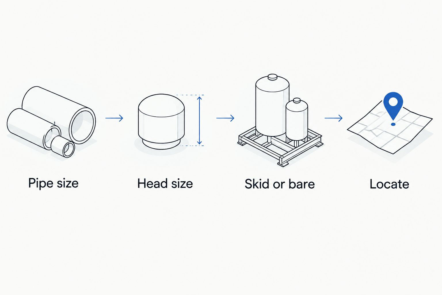 Four-step decision from pipe size to locating