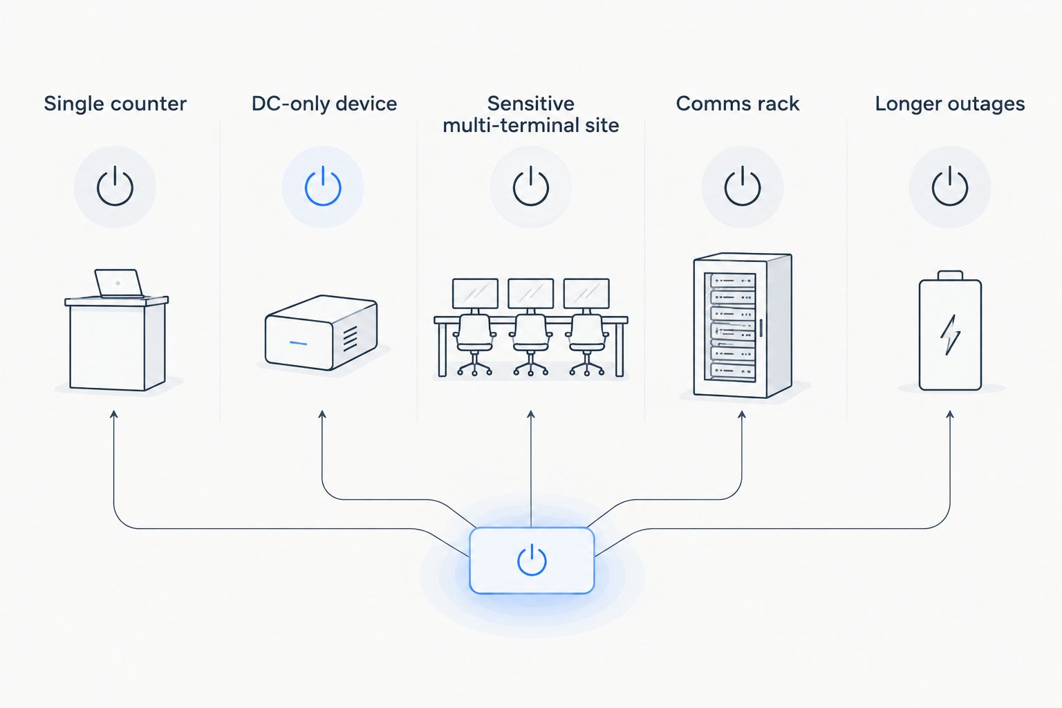Comparison of five POS backup-power use cases, from a single counter to longer outages