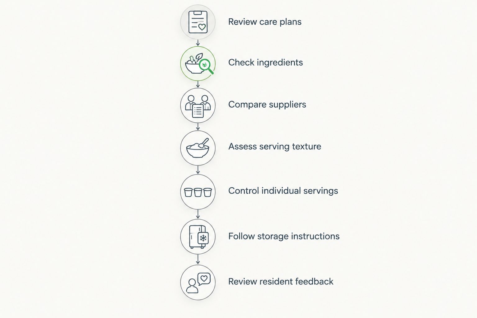 Seven stages for assessing and serving Andhra pickles in a senior care home