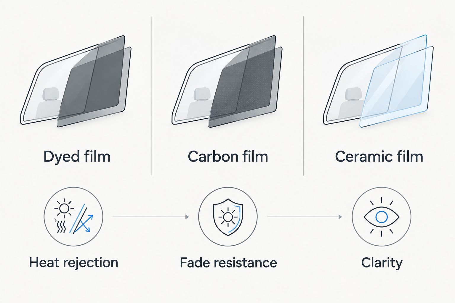 Comparison diagram of dyed, carbon, and ceramic window tint film categories