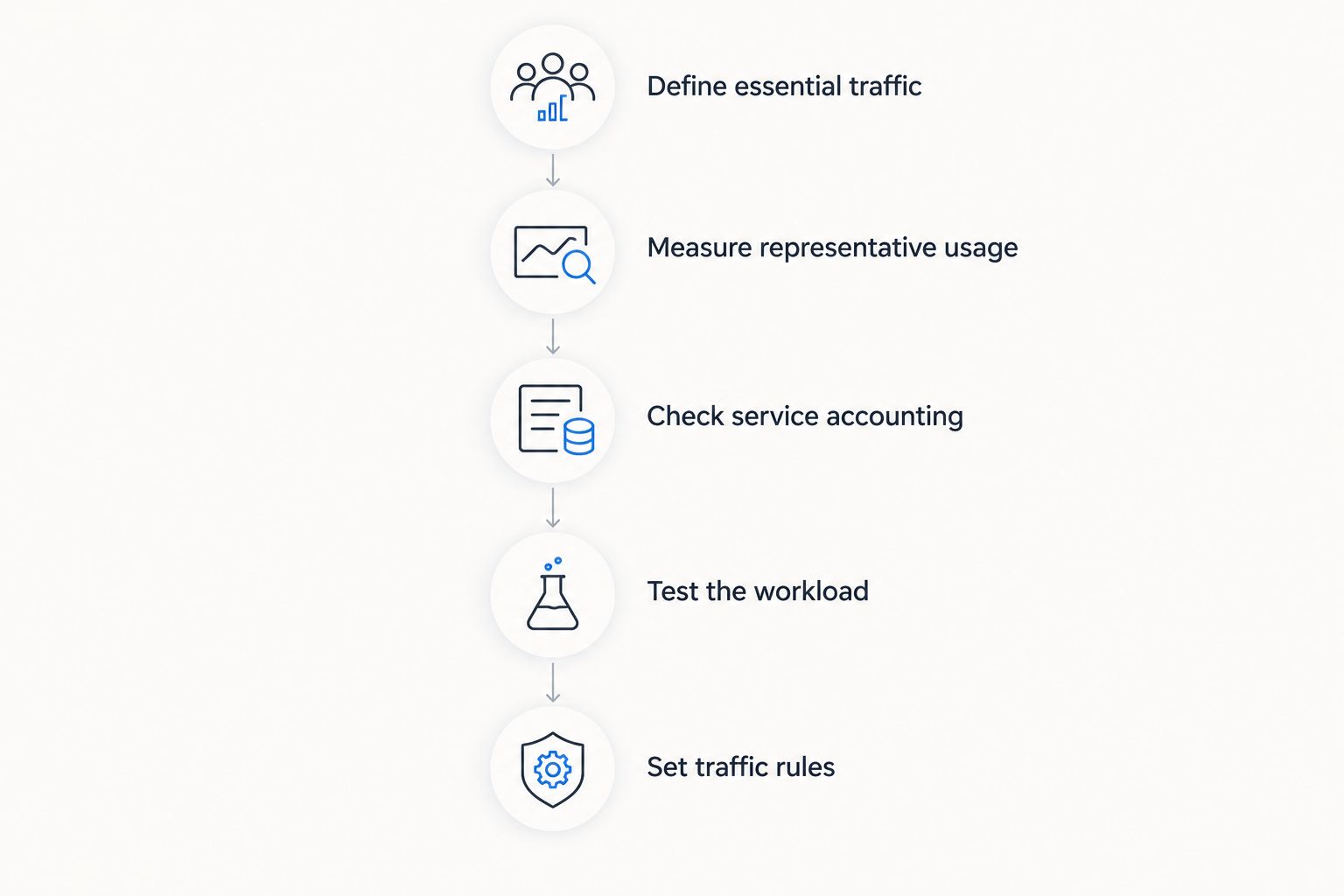 Workflow for measuring satellite data needs, checking accounting, testing applications, and setting traffic rules.