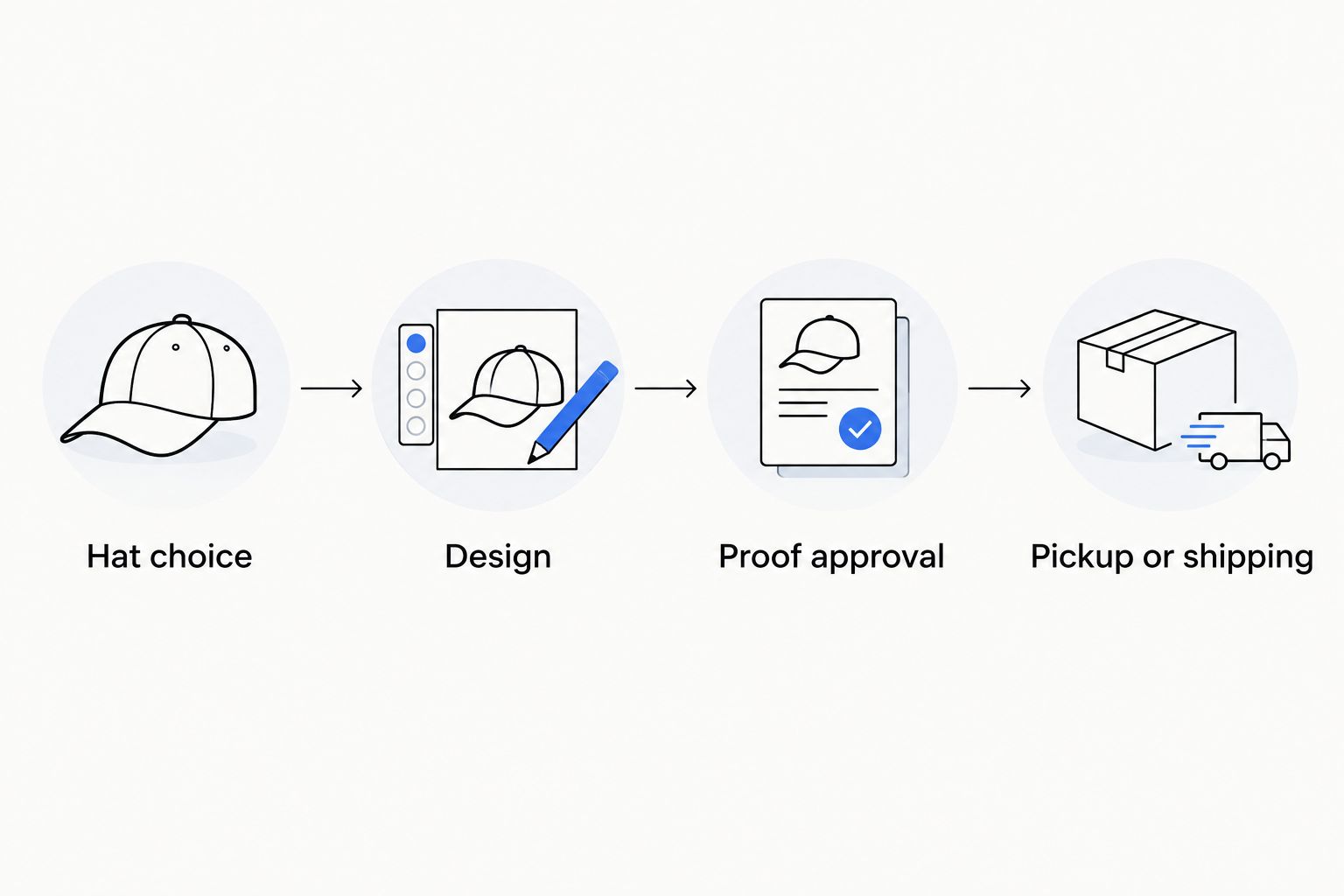 Four order stages from choosing a hat to pickup or shipping