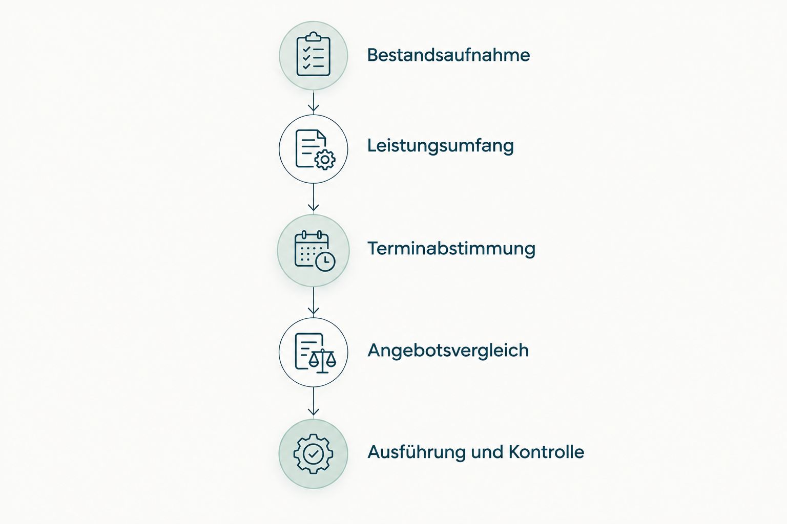 Ablauf der Reinigungsplanung von der Bestandsaufnahme bis zur Ausführung und Kontrolle