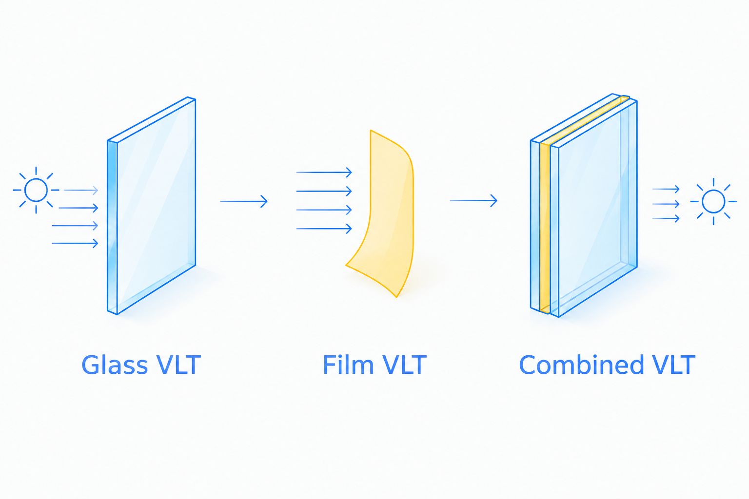 Diagram showing glass VLT and film VLT determining the finished window’s combined VLT