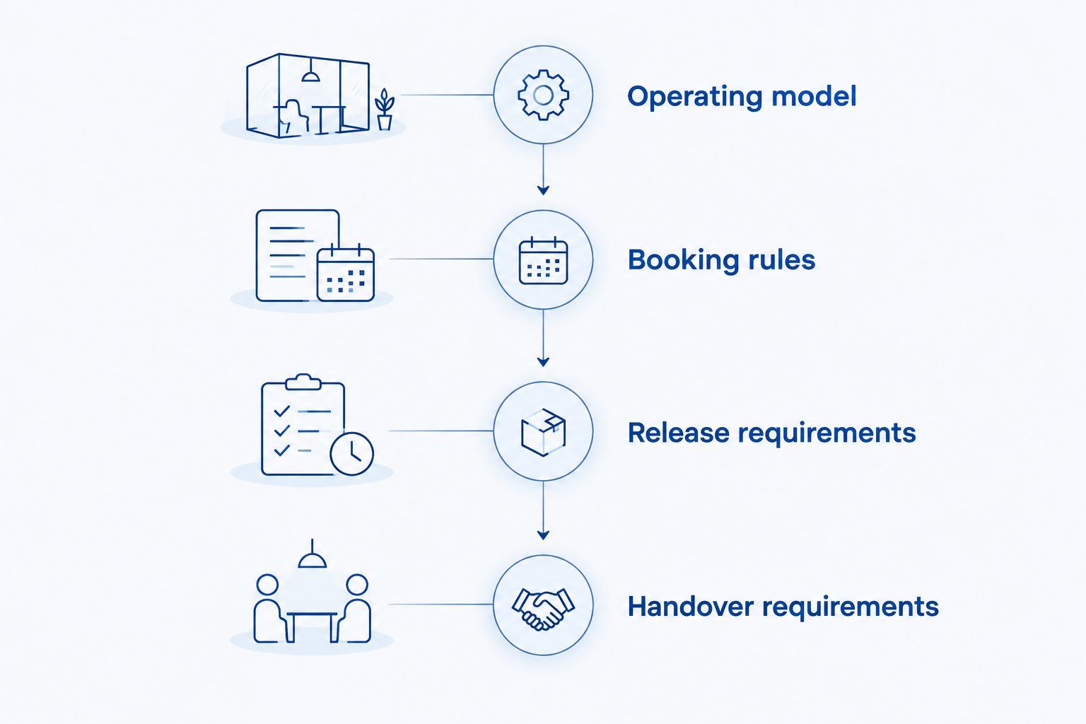 Four stages of an on-demand app brief, from operating model to handover requirements