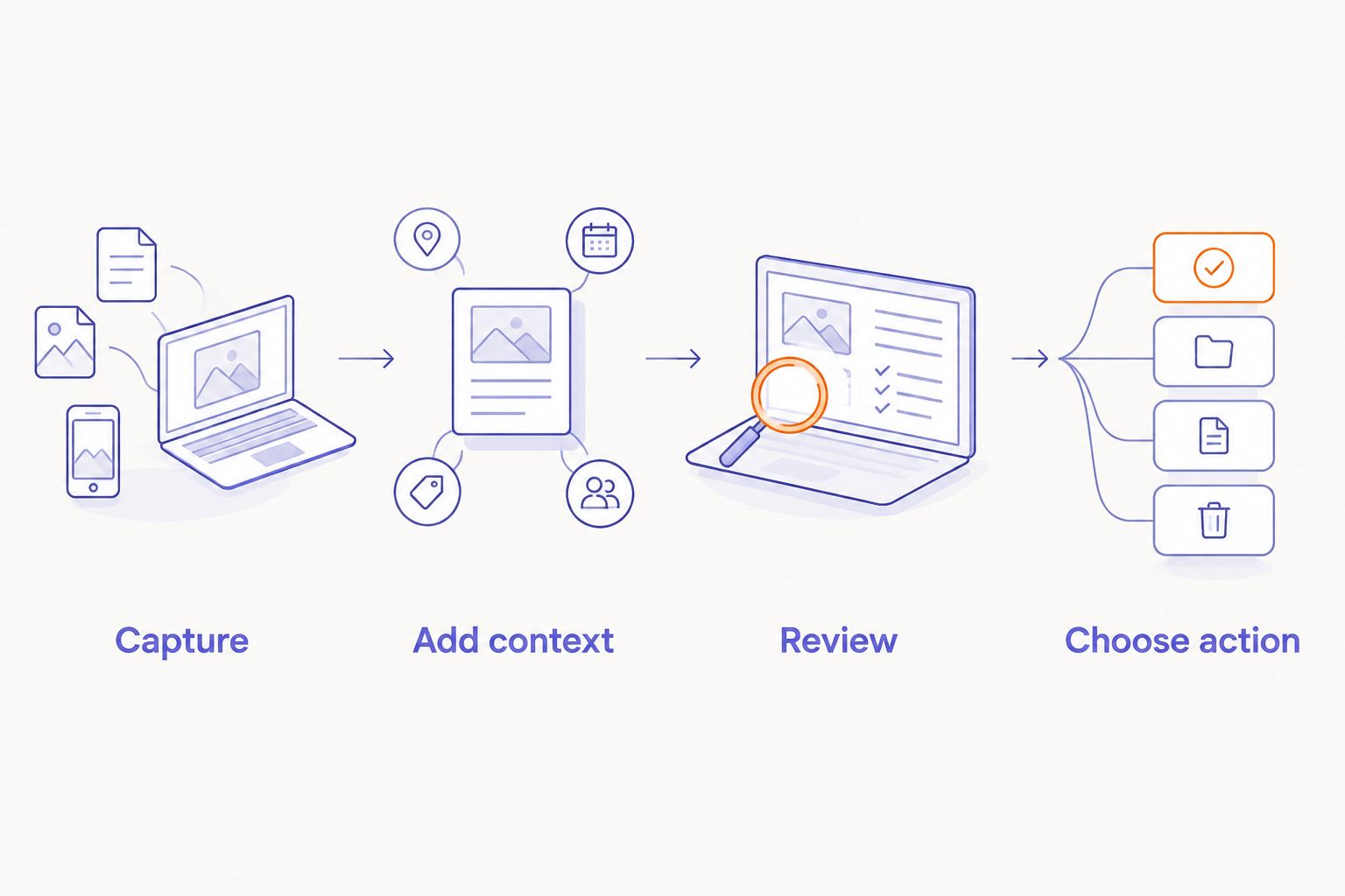 Four steps from capturing an idea to choosing what to do with it