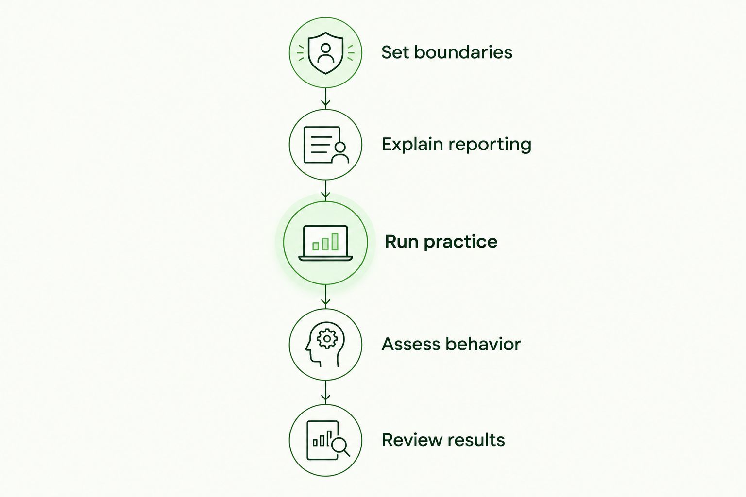 Program sequence from setting boundaries through reviewing phishing exercise results