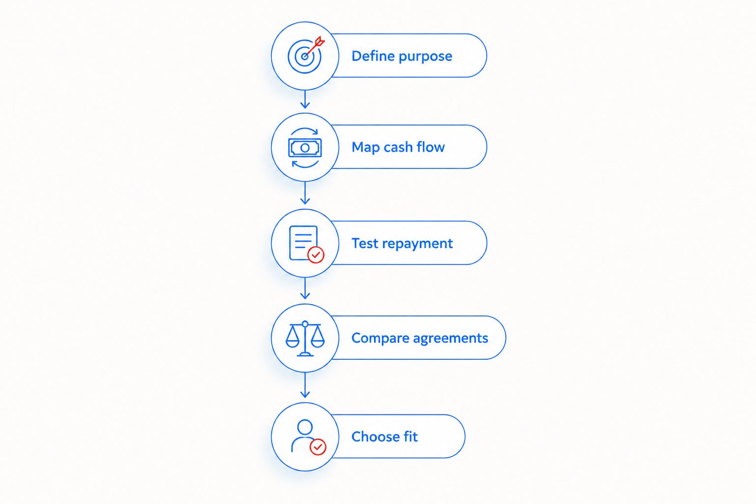 Five steps for comparing business funding routes before applying