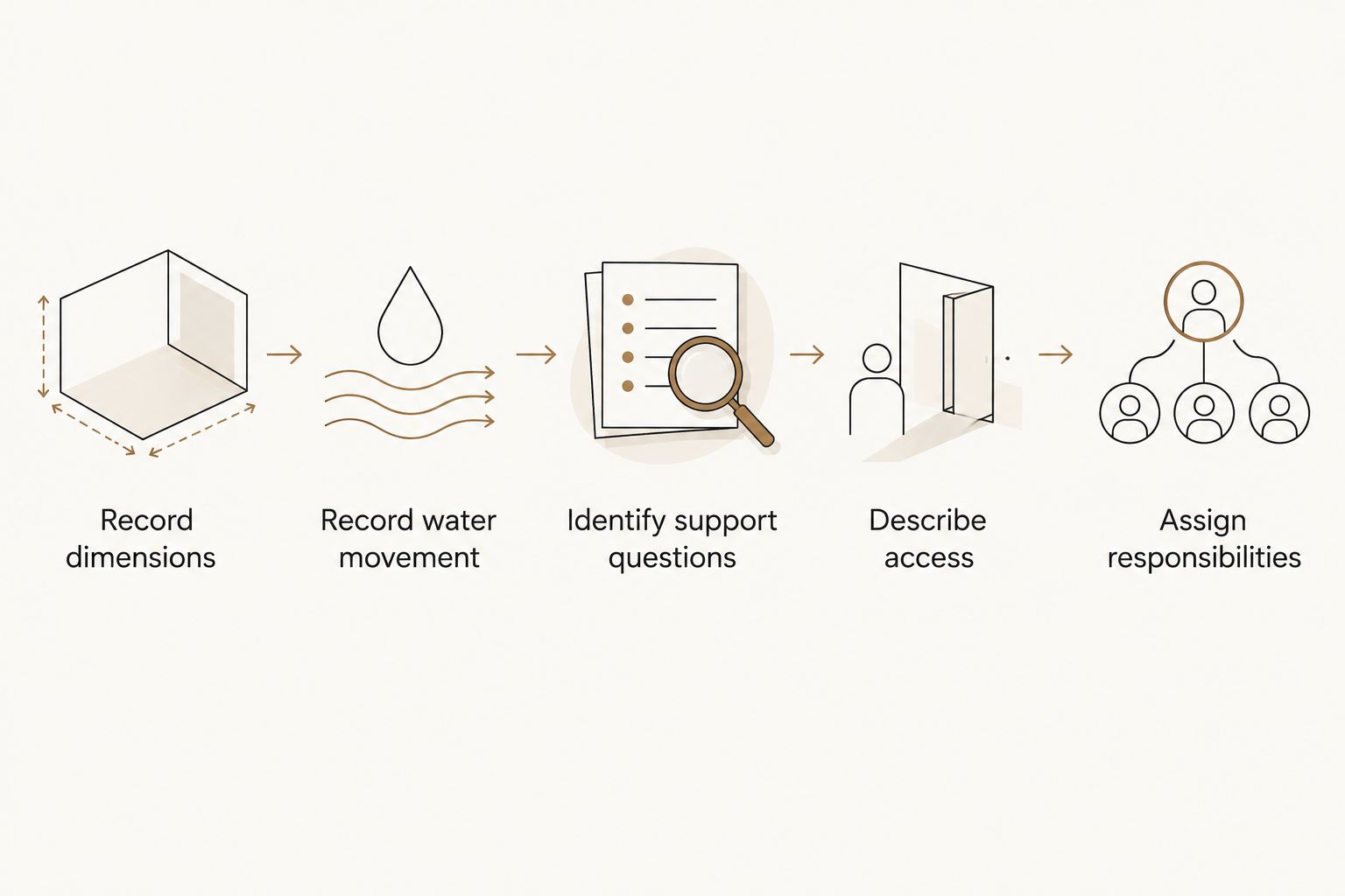 Five briefing steps covering measurements, drainage, supports, access, and responsibilities