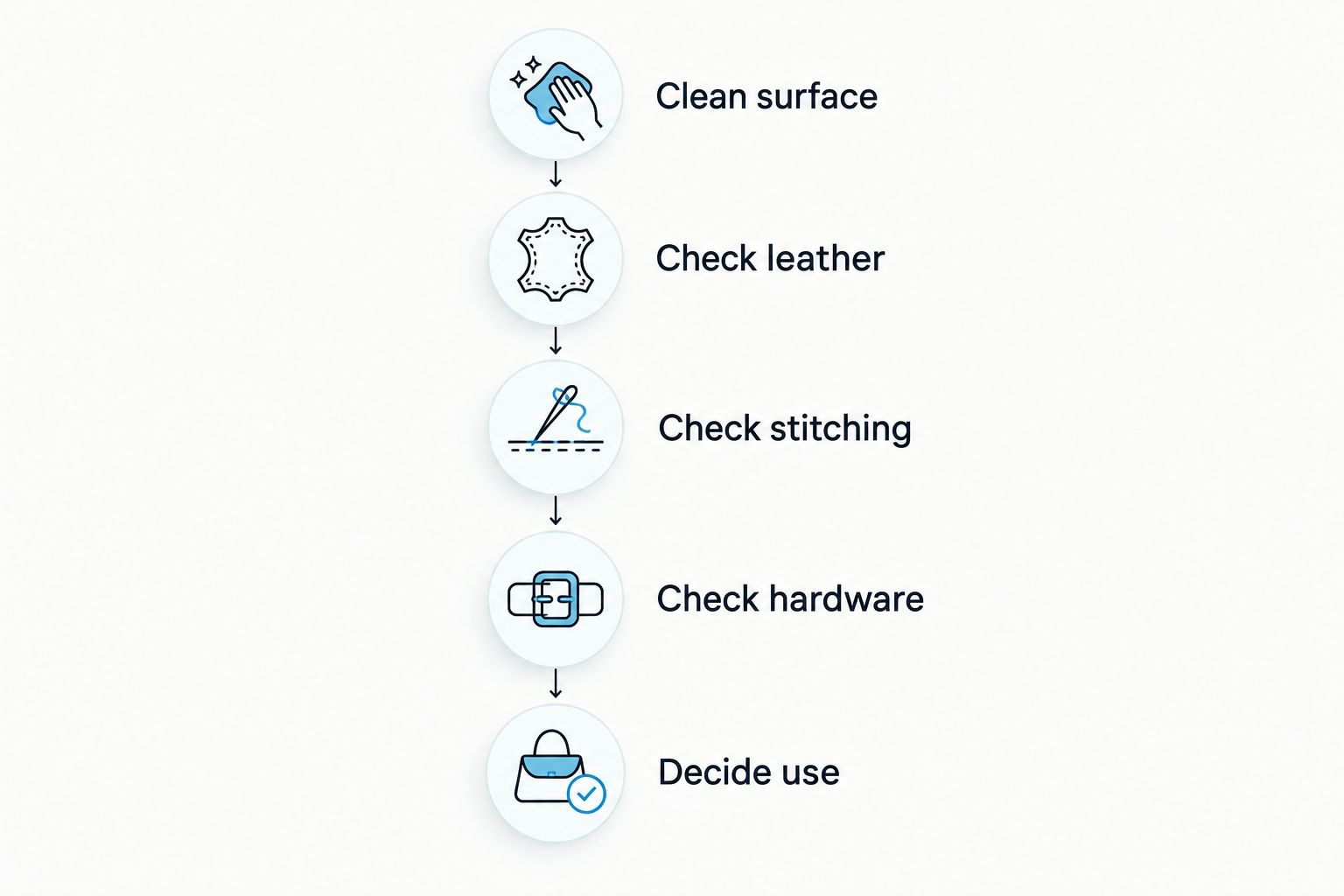 Leather tack inspection sequence from cleaning the surface to deciding whether it stays in use.