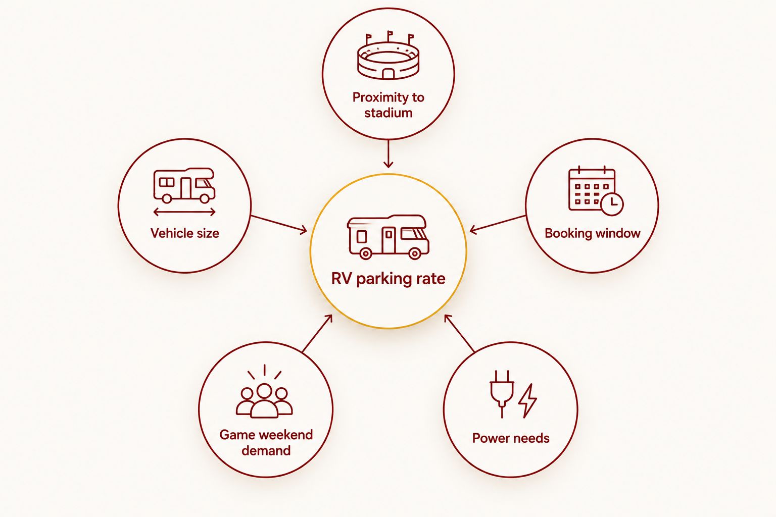 Diagram of five factors that affect RV parking rates for IU football games