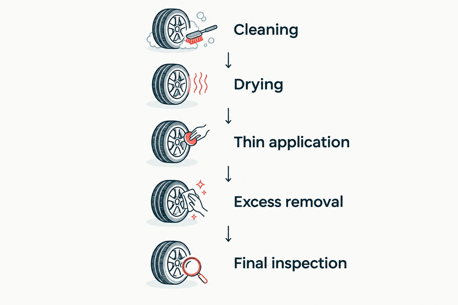Tire-finishing sequence from cleaning and drying through thin application and final inspection