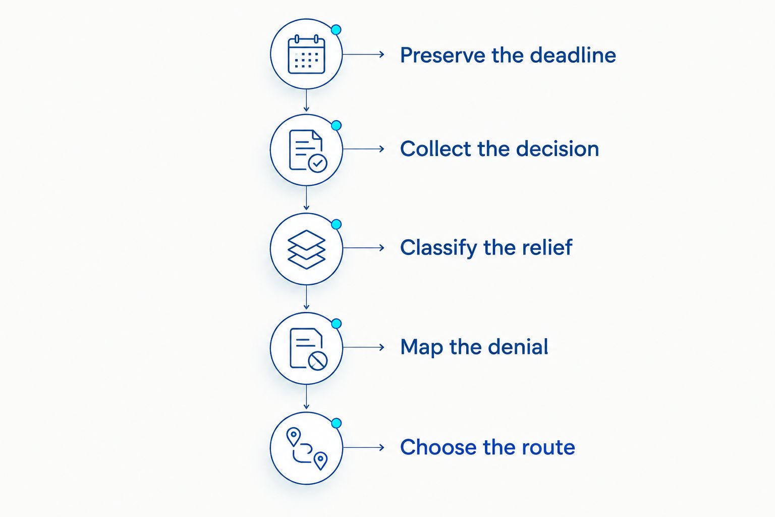Five stages for responding to a zoning variance denial, from preserving the deadline to choosing the route.