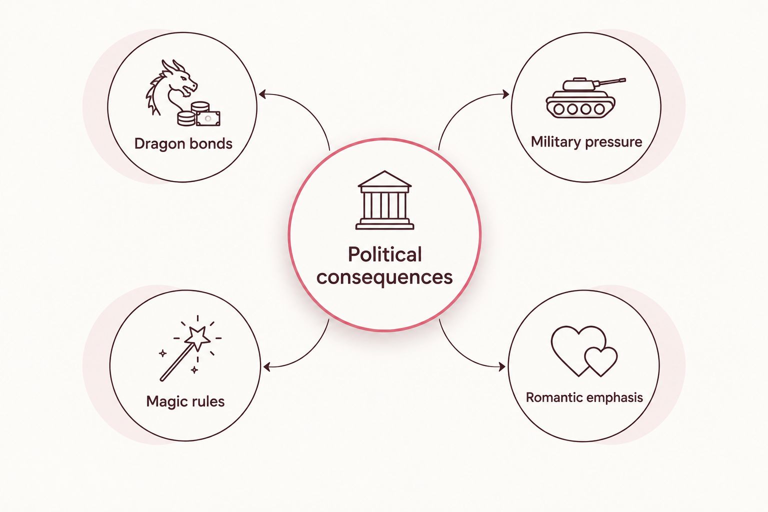 Five reading criteria connecting dragon bonds, military pressure, politics, magic rules, and romance.