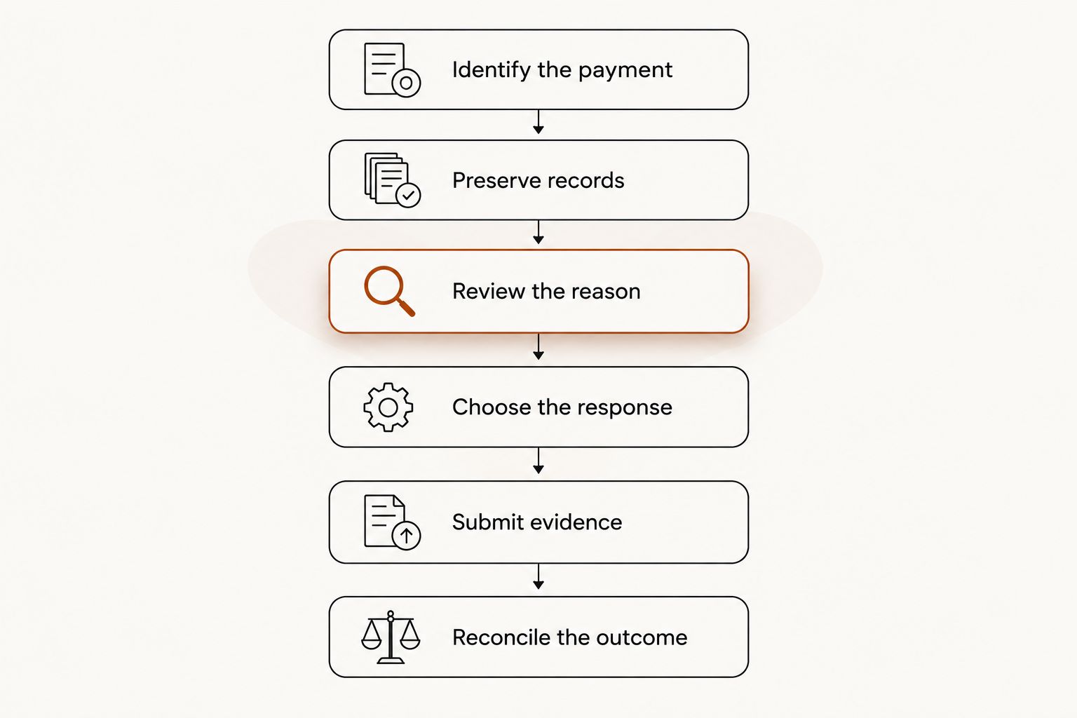 Chargeback workflow from identifying the payment to reconciling the outcome