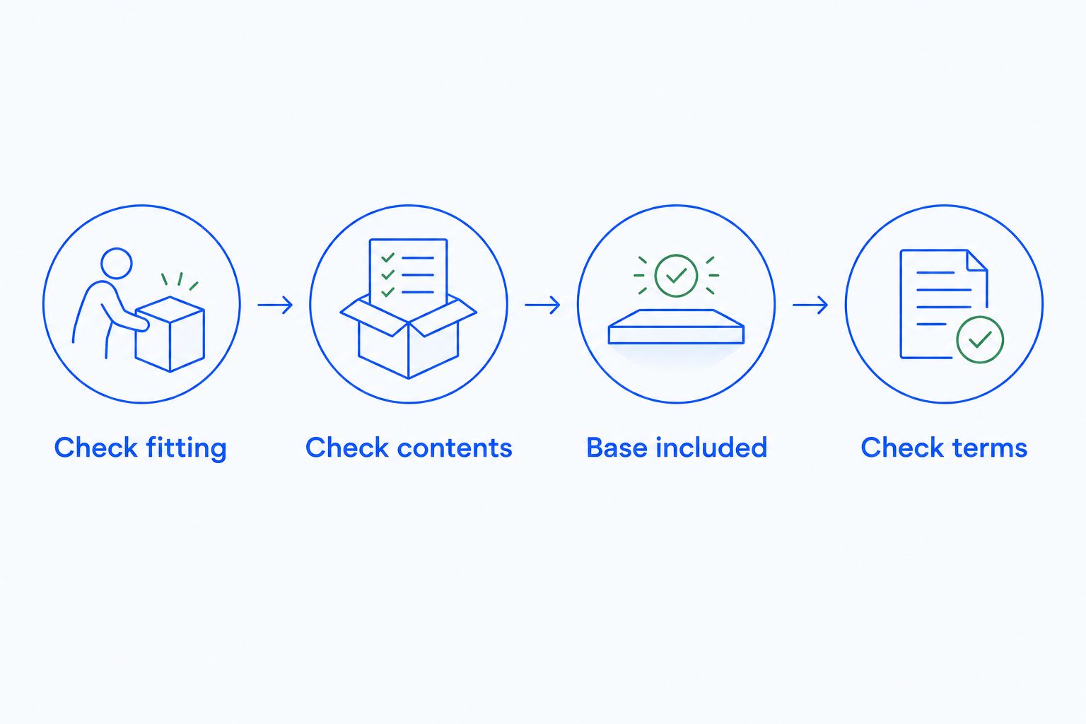 Four purchase checks covering fitting, package contents, the included base and order terms