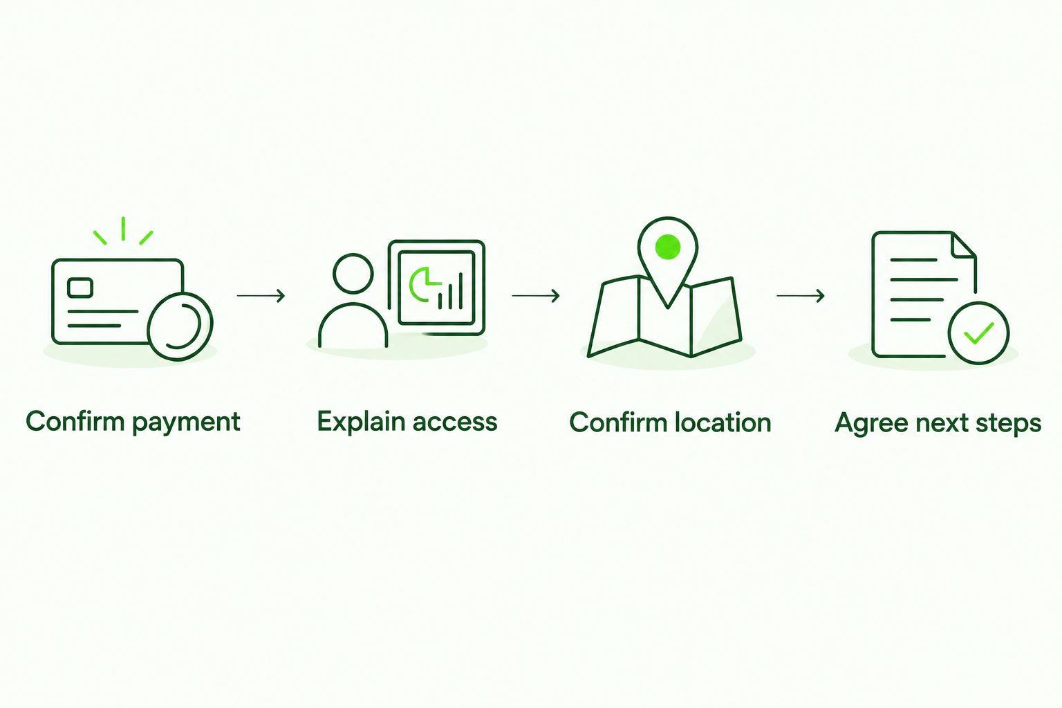 Four call-preparation steps covering payment, access, location, and next steps.