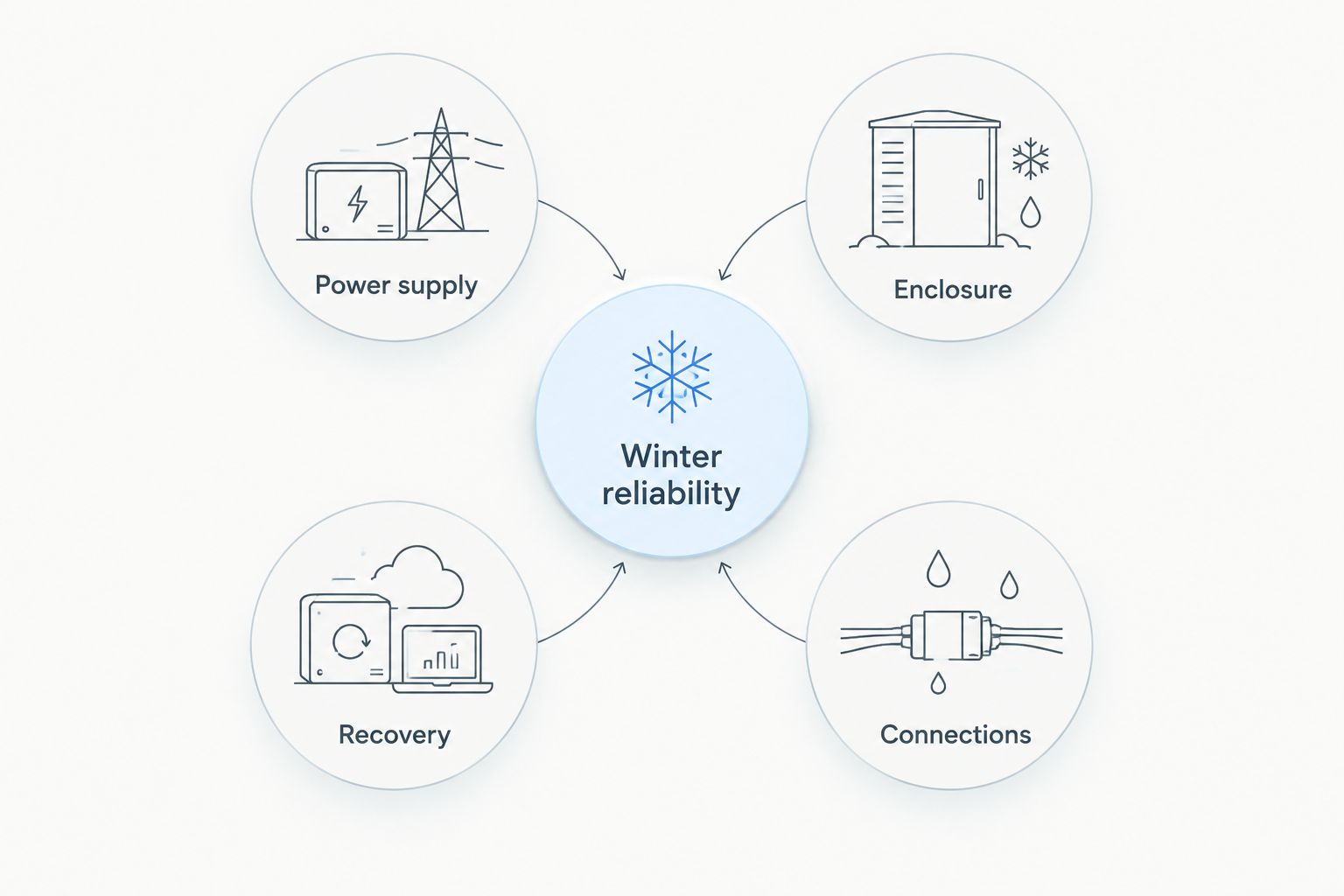 Winter reliability diagram connecting power supply, enclosure, connections, and recovery
