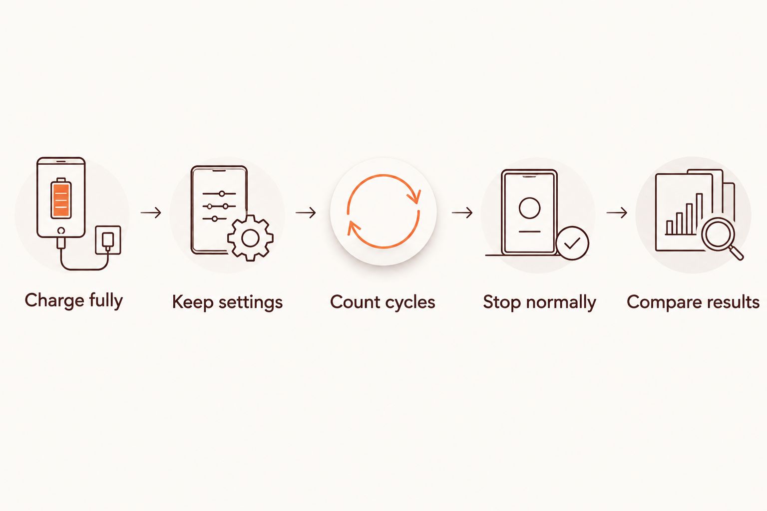 Battery-check sequence from a full charge to comparing completed heating cycles