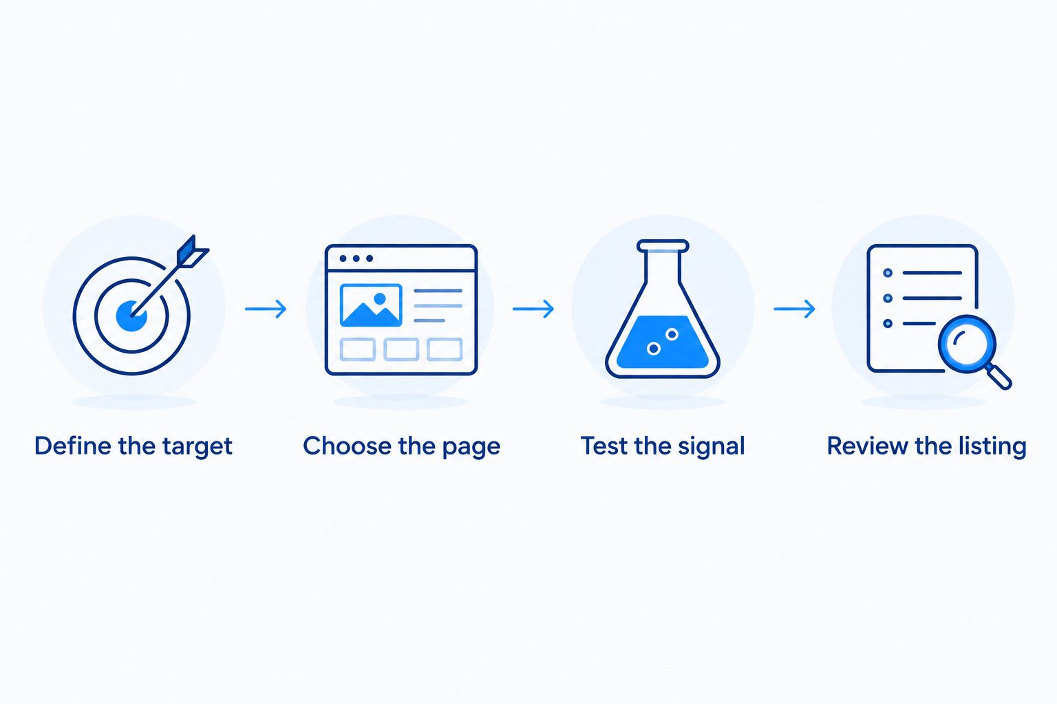 Four steps connecting a collecting target to page monitoring and listing review