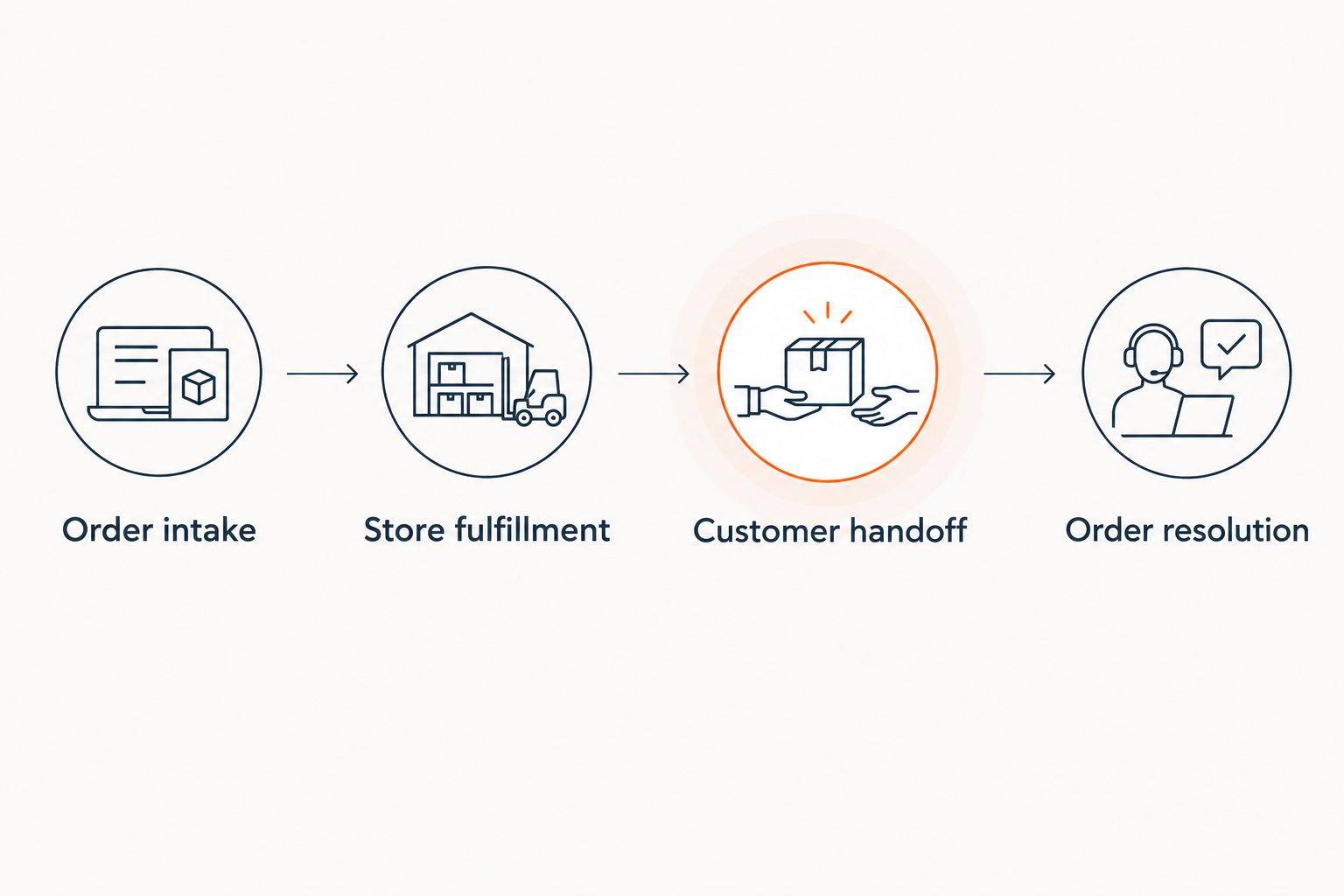 Four grocery ordering stages from order intake through fulfillment, customer handoff, and resolution.