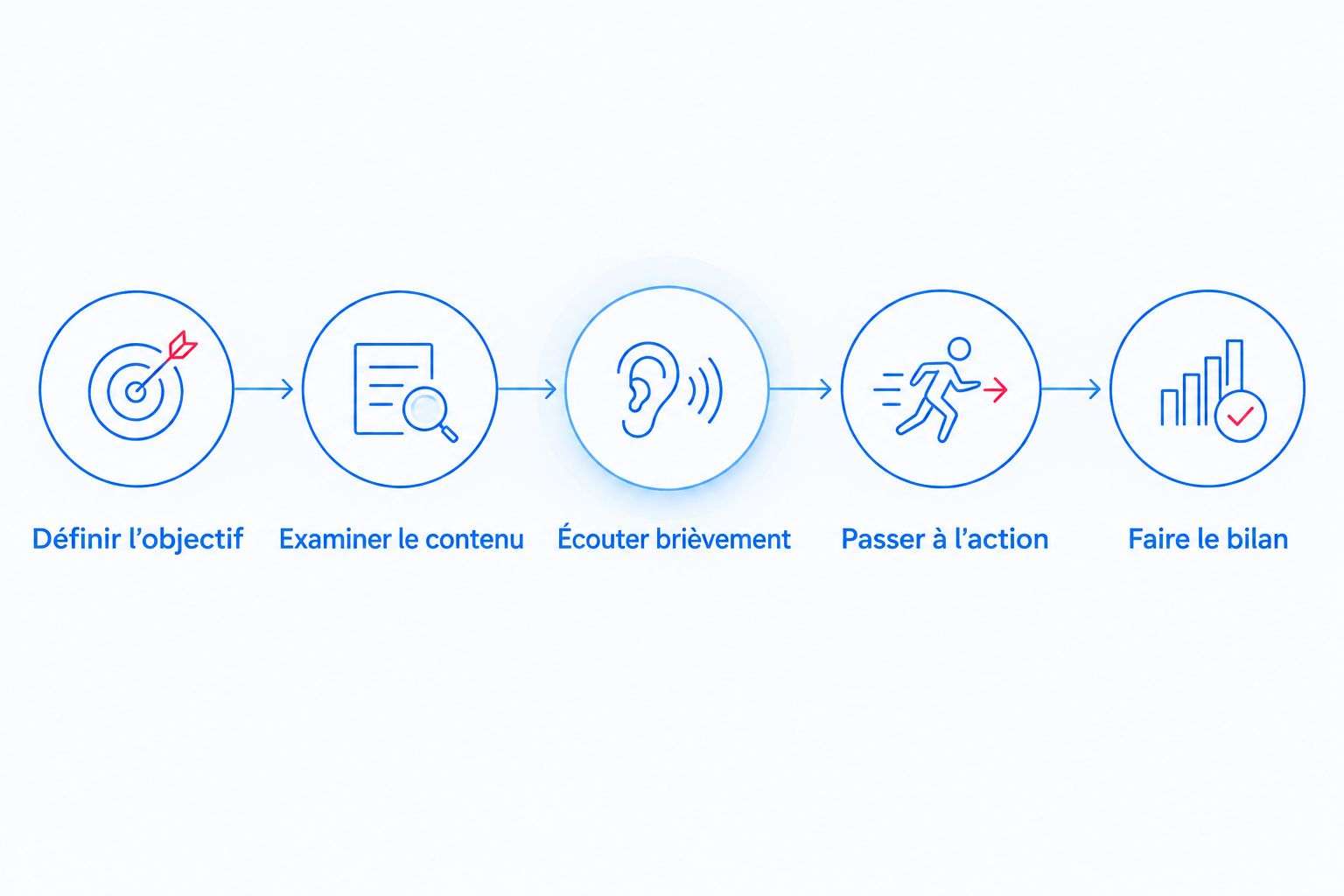 Cinq étapes pour relier une écoute à un objectif et examiner les actions réalisées.