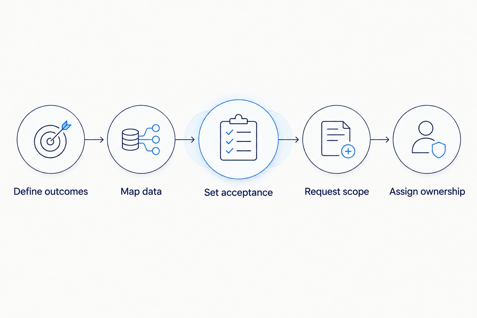 Project estimation sequence from defining outcomes to assigning operational ownership