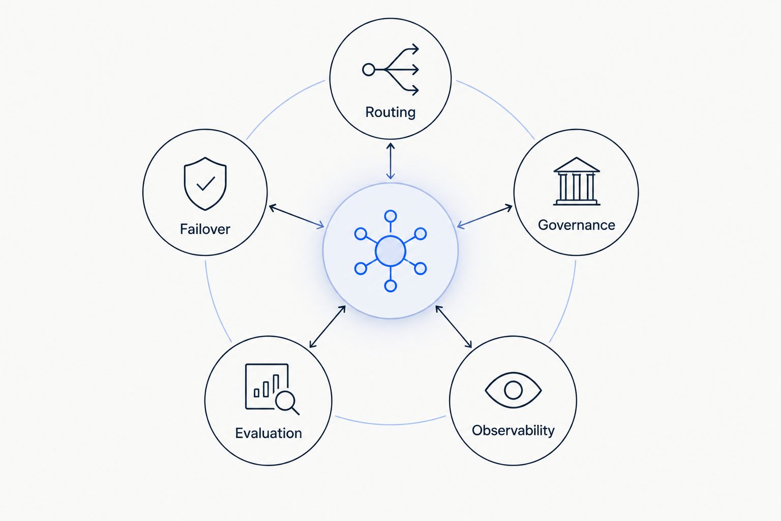 Gateway evaluation diagram showing routing, failover, governance, evaluation, and observability