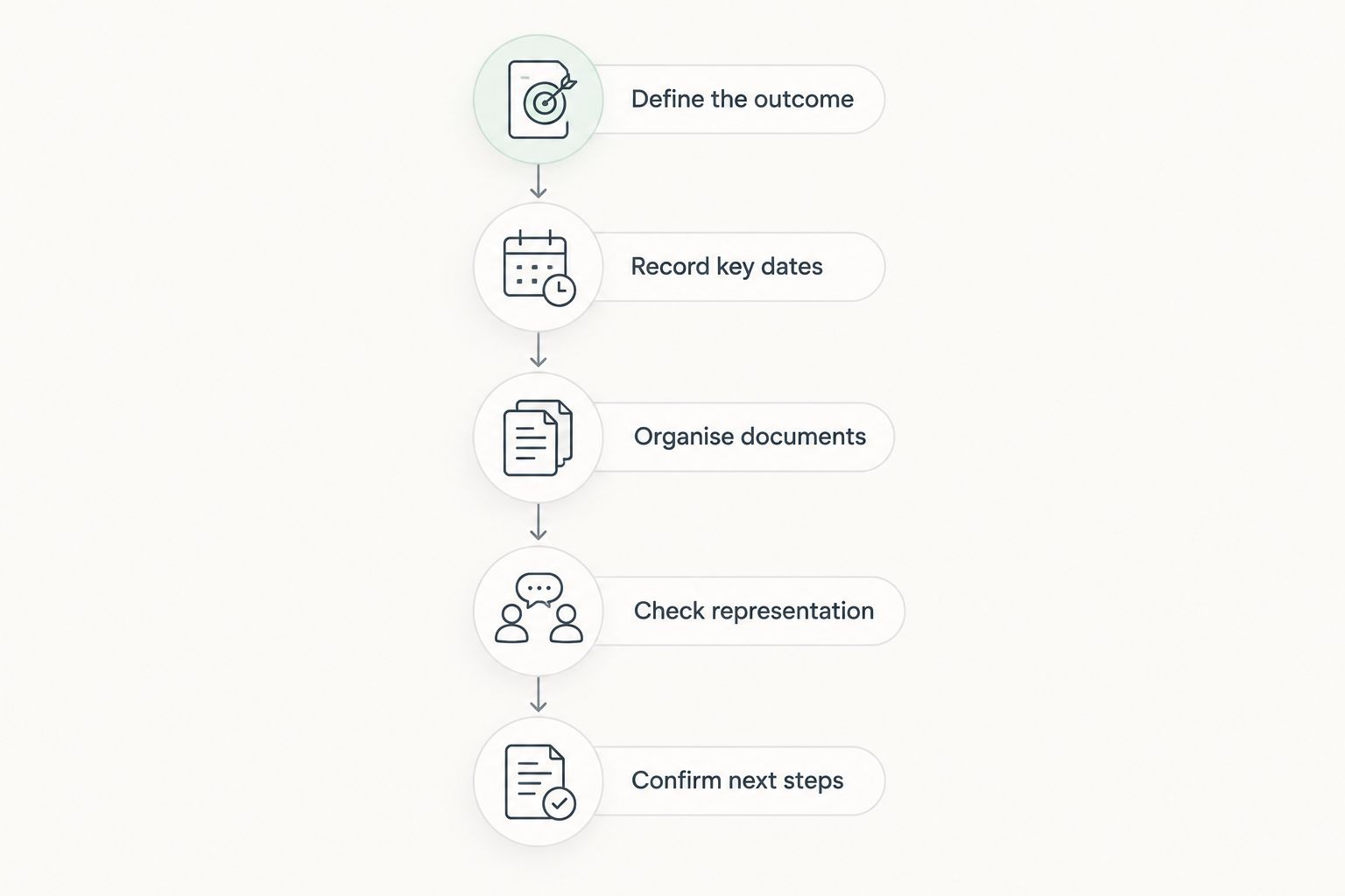 Five steps for preparing an employment solicitor enquiry