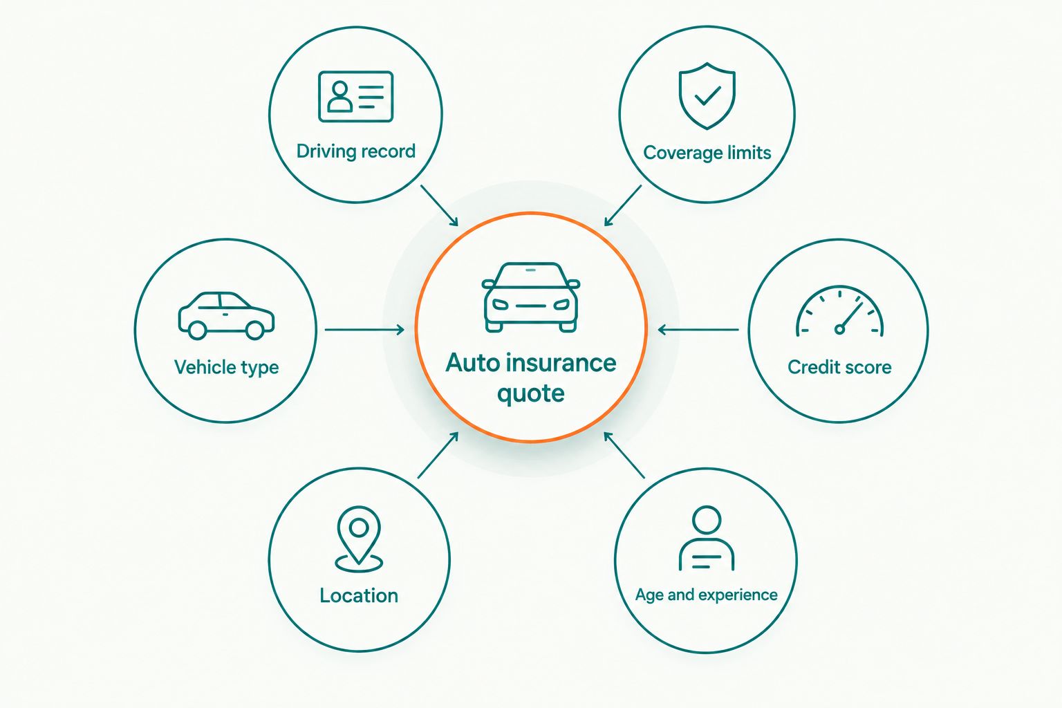 Diagram of factors that affect an auto insurance quote in New Hampshire arranged around a central hub