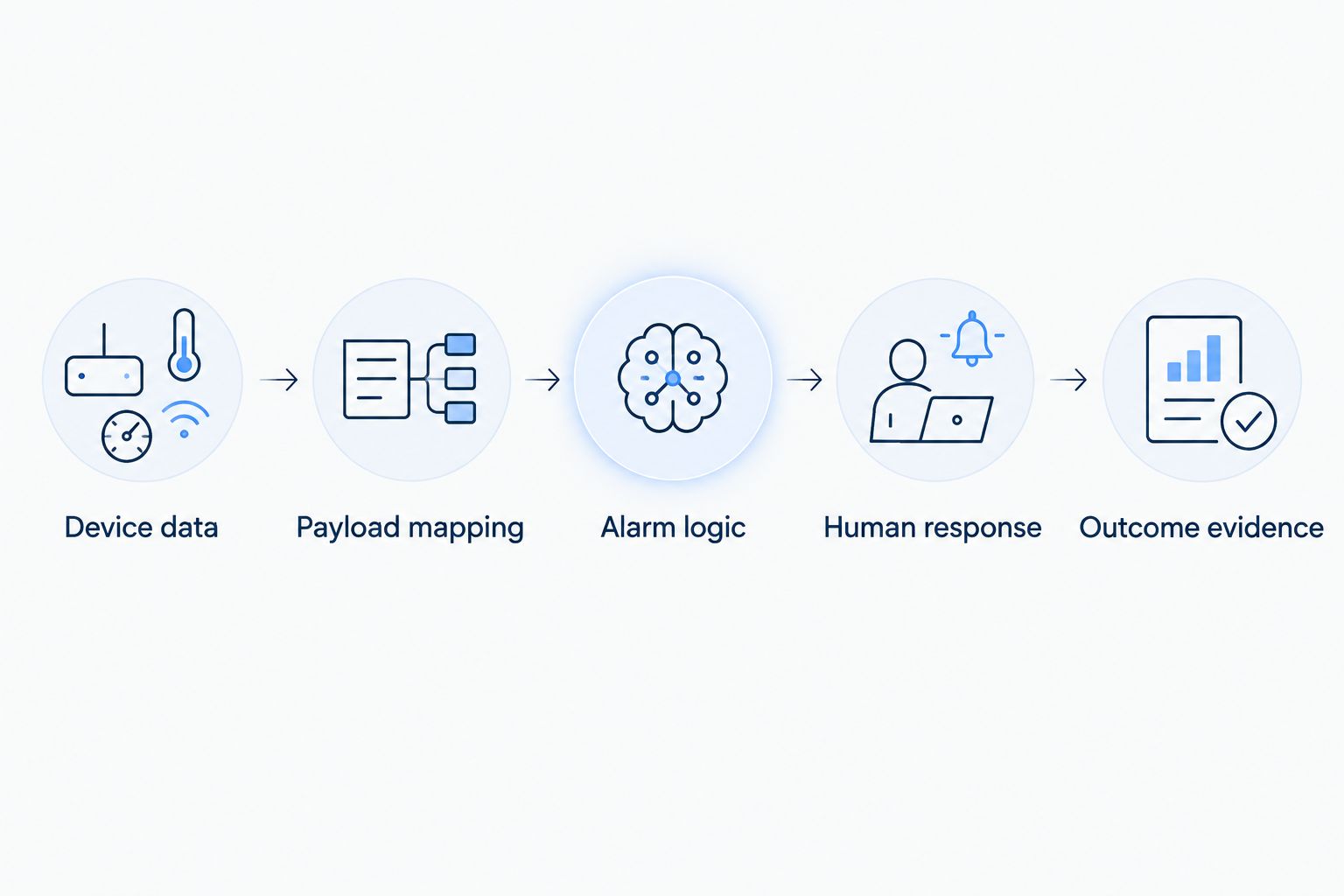 Monitoring workflow from device data through mapping and alarms to human response and outcome evidence