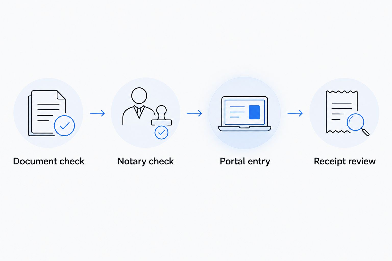 Workflow from checking LLC documents through notarization, SilverFlume entry and receipt review