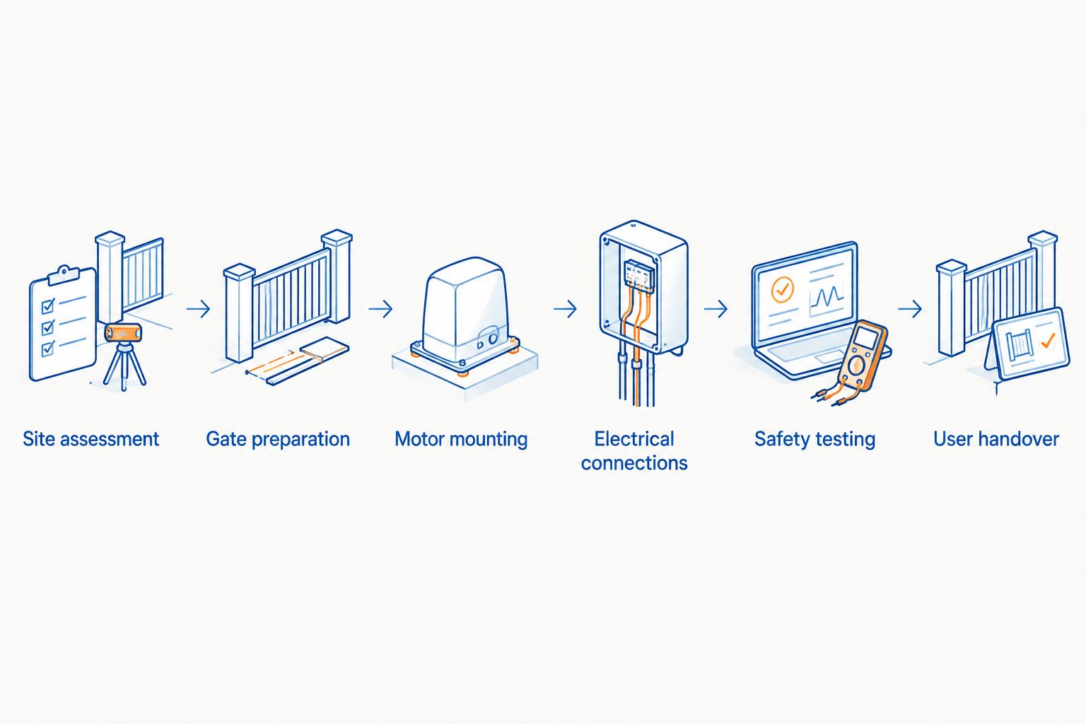 How Long Does It Take to Install an Automatic Gate Motor? 2 Gate installation stages from site assessment through preparation, fitting, testing and handover