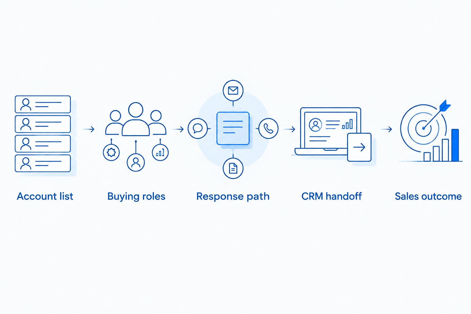 Diagram showing the path from account selection through CRM handoff to a sales outcome